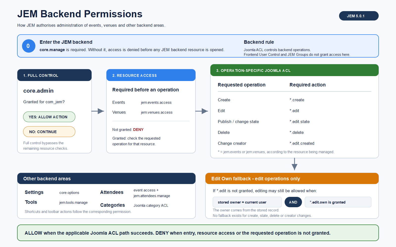 JEM 5.0.1 backend permission flow showing the core.manage entry requirement, core.admin full control, event and venue resource access, operation-specific Joomla ACL and the Edit Own fallback.