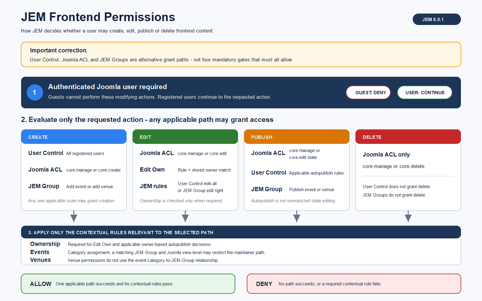 JEM 5.0.1 frontend permission flow showing alternative grants for create, edit and publish, Joomla ACL for delete, and contextual ownership, category, group and access checks.
